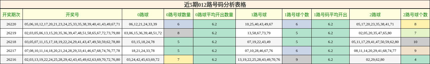 近5期012路号码分析表格