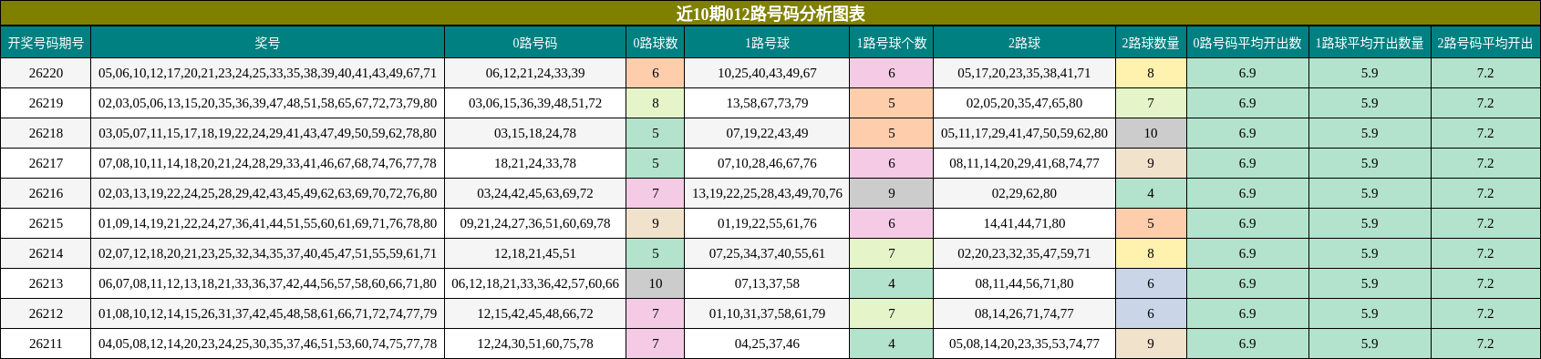 近10期012路号码分析图表