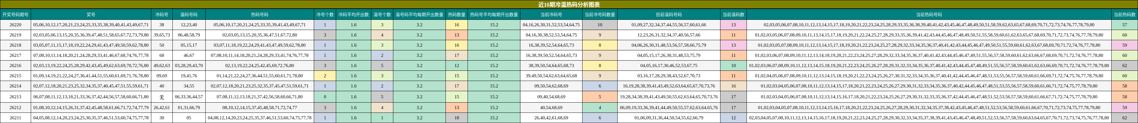 近10期冷温热码分析图表