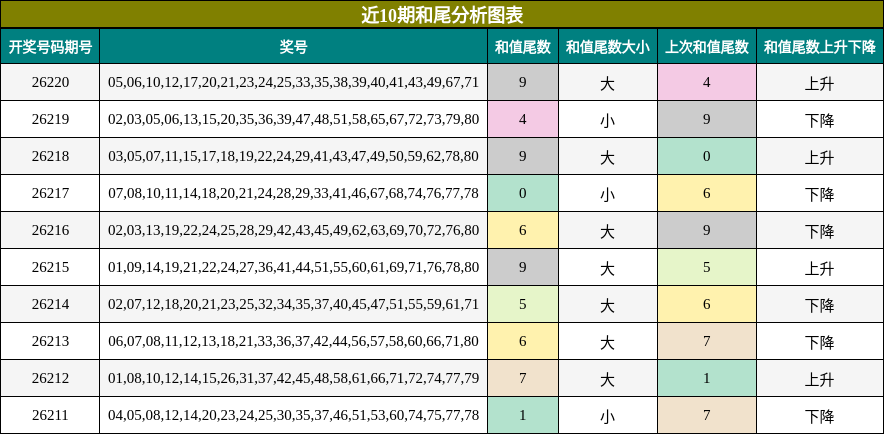 近10期和尾分析图表