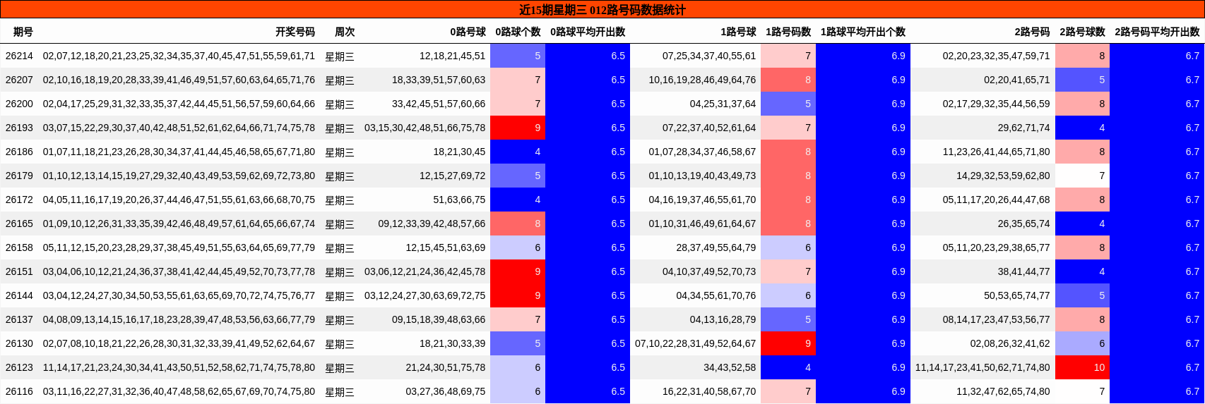 近15期星期三 012路号码数据统计