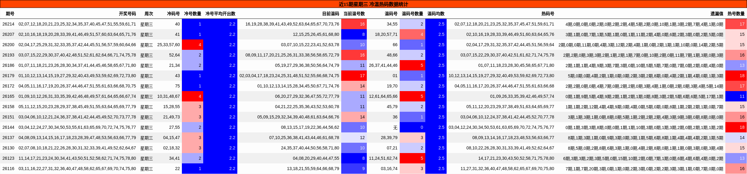 近15期星期三 冷温热码数据统计