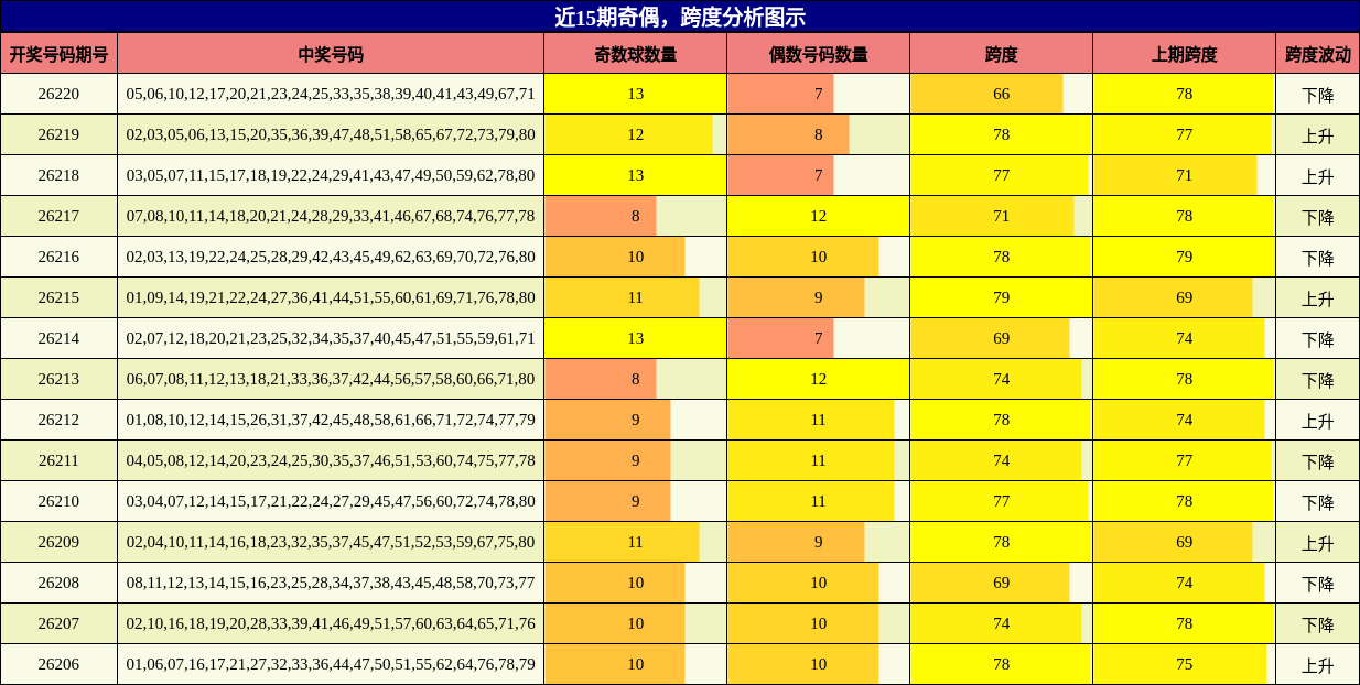 近15期奇偶，跨度分析图示