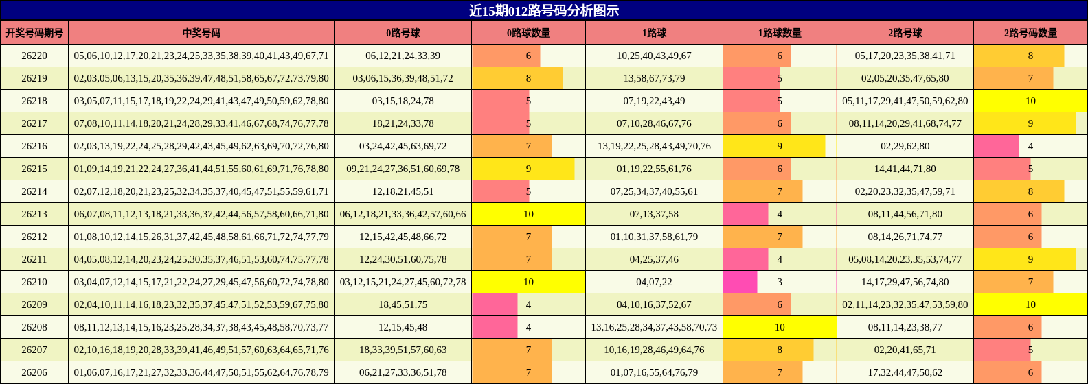 近15期012路号码分析图示