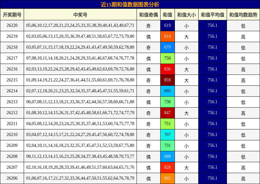 近15期和值数据图表分析