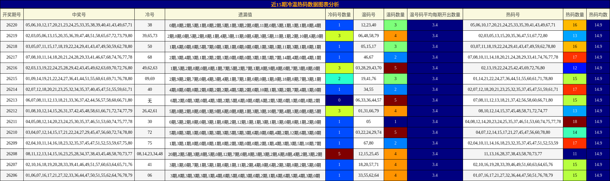 近15期冷温热码数据图表分析