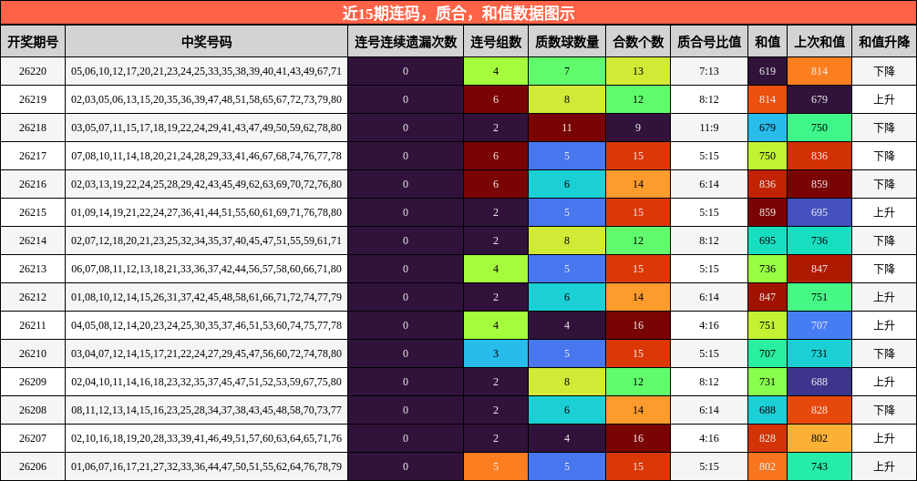连码分析，质合分析，和值分析