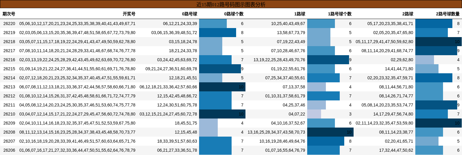 近15期012路号码图示图表分析