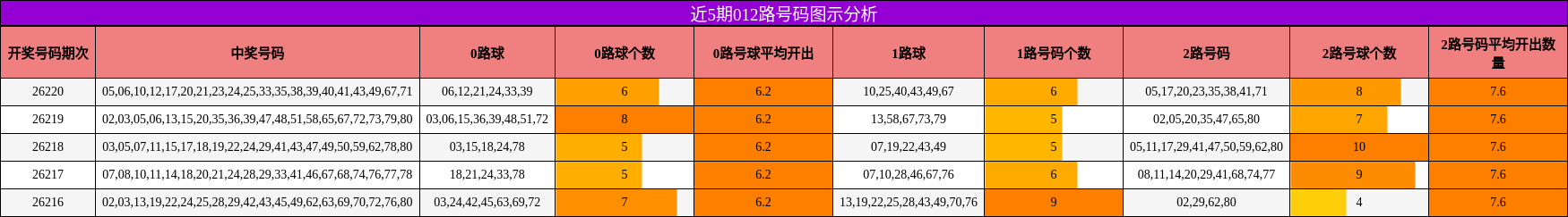 012路号码分析