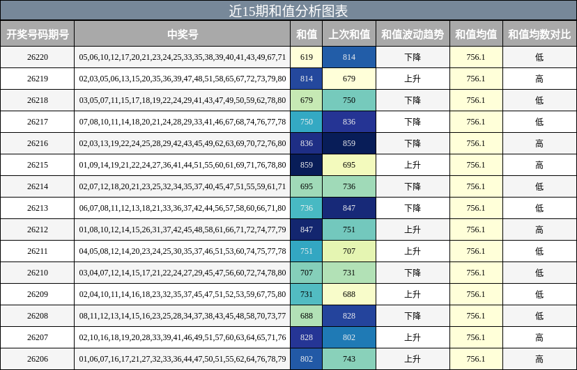 近15期和值分析图表