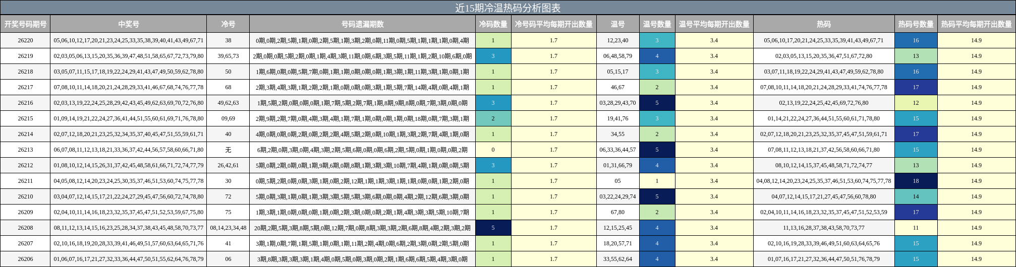 近15期冷温热码分析图表