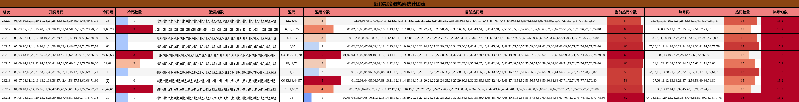 近10期冷温热码统计图表