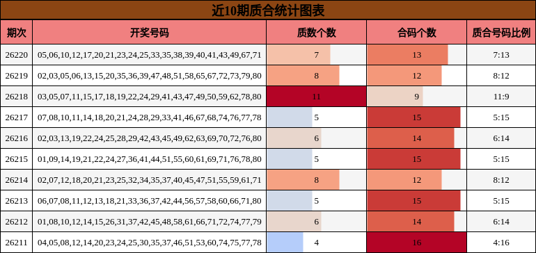 近10期质合统计图表