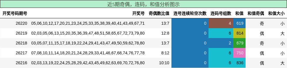 奇偶分析，连码分析，和值分析