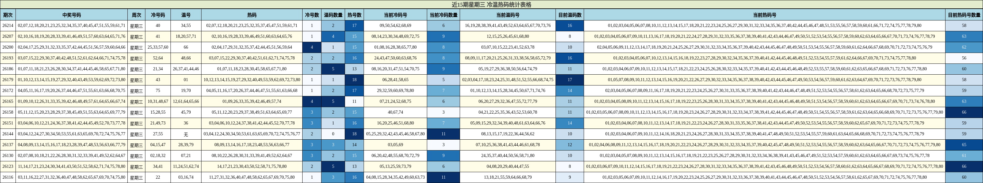 近15期星期三 冷温热码统计表格