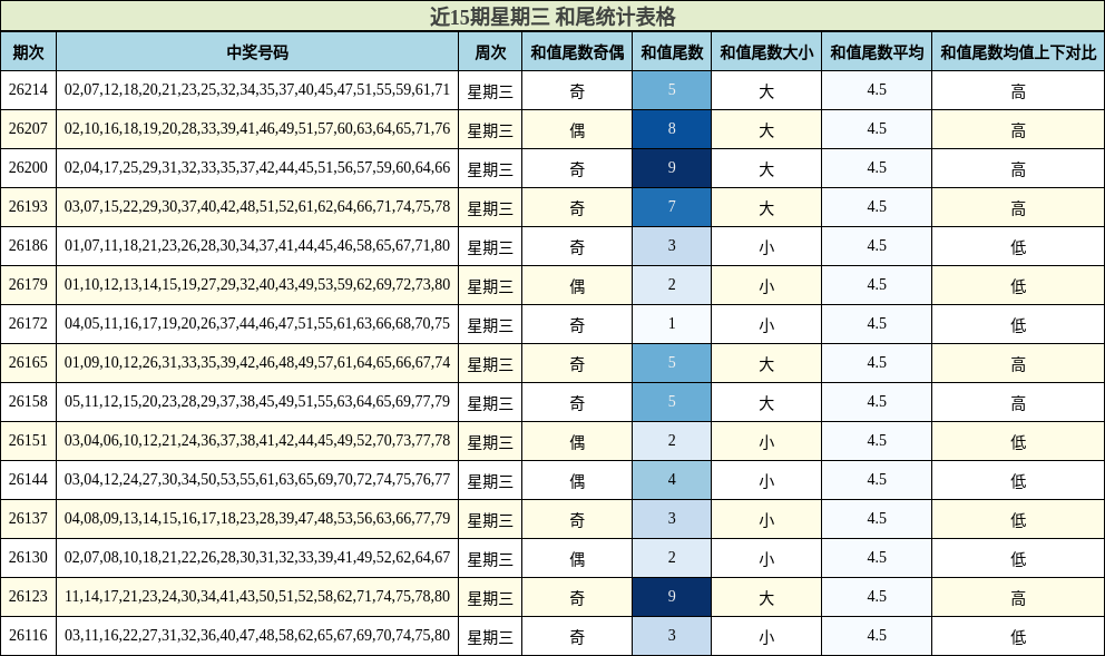 近15期星期三 和尾统计表格