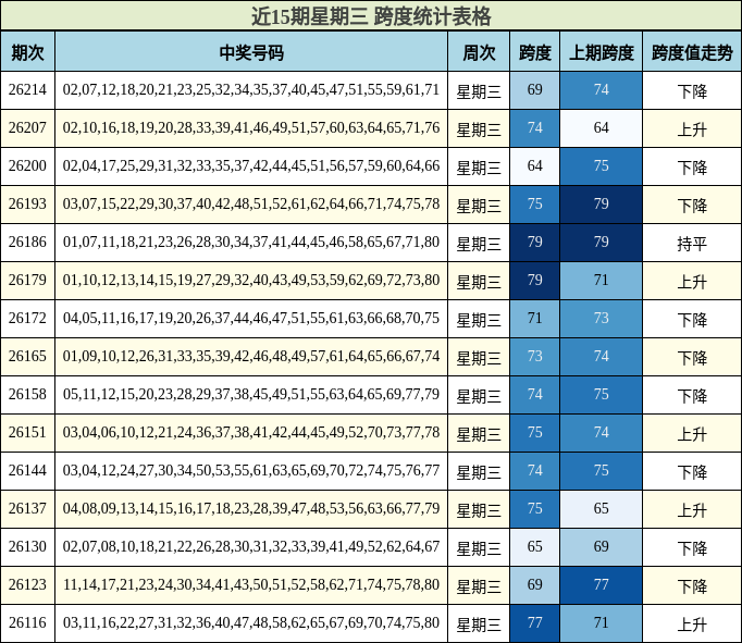 近15期星期三 跨度统计表格