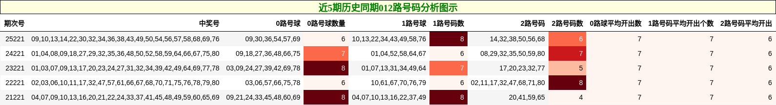 012路号码分析