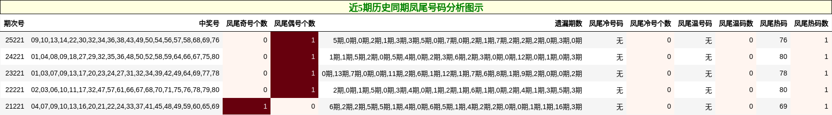 凤尾号码分析