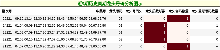 龙头号码分析