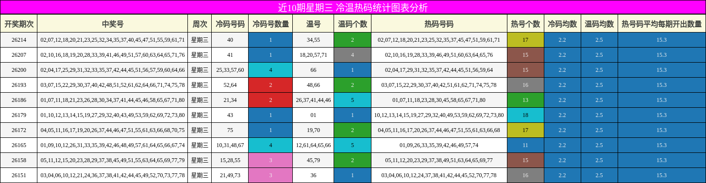 冷温热码分析