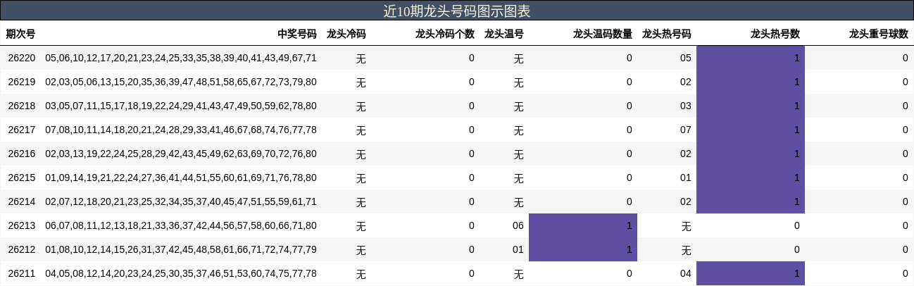 近10期龙头号码图示图表
