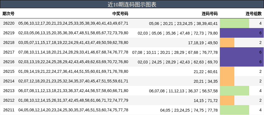 近10期连码图示图表