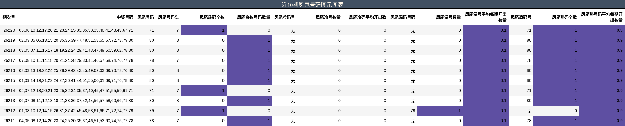 近10期凤尾号码图示图表