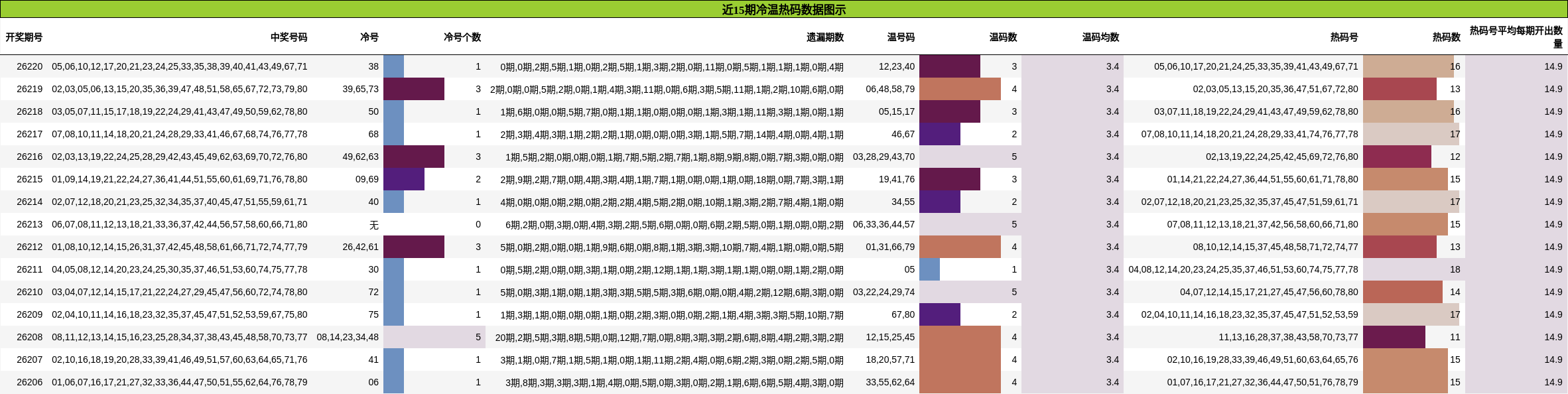 近15期冷温热码数据图示