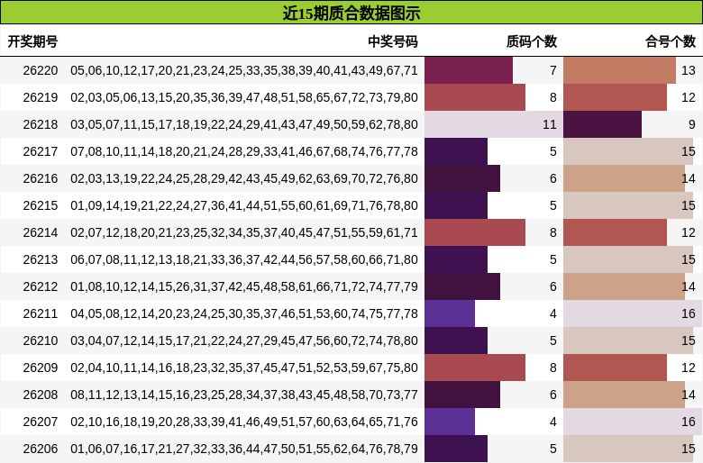 近15期质合数据图示
