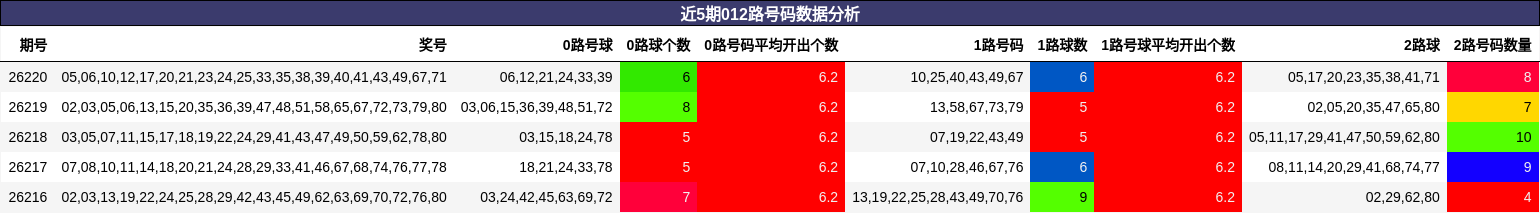 近5期012路号码数据分析