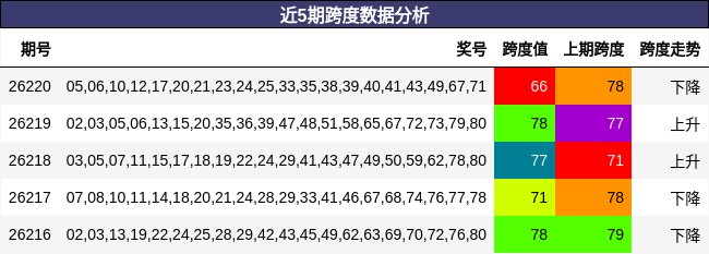近5期跨度数据分析