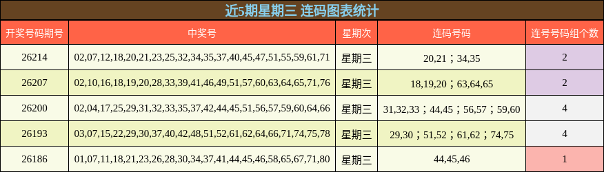 近5期星期三 连码图表统计