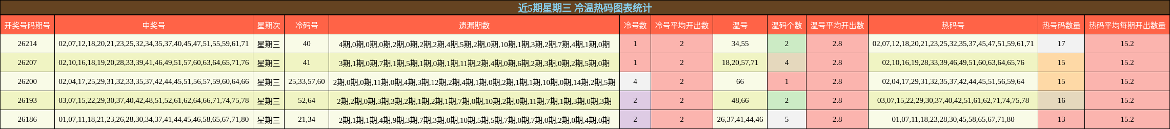 近5期星期三 冷温热码图表统计