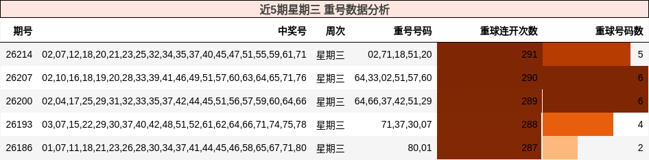 近5期星期三 重号数据分析