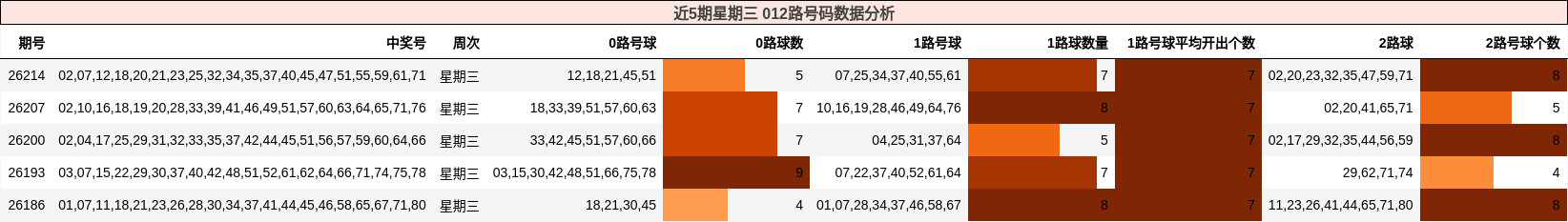 近5期星期三 012路号码数据分析