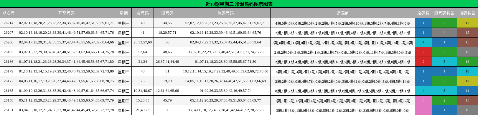 近10期星期三 冷温热码图示图表