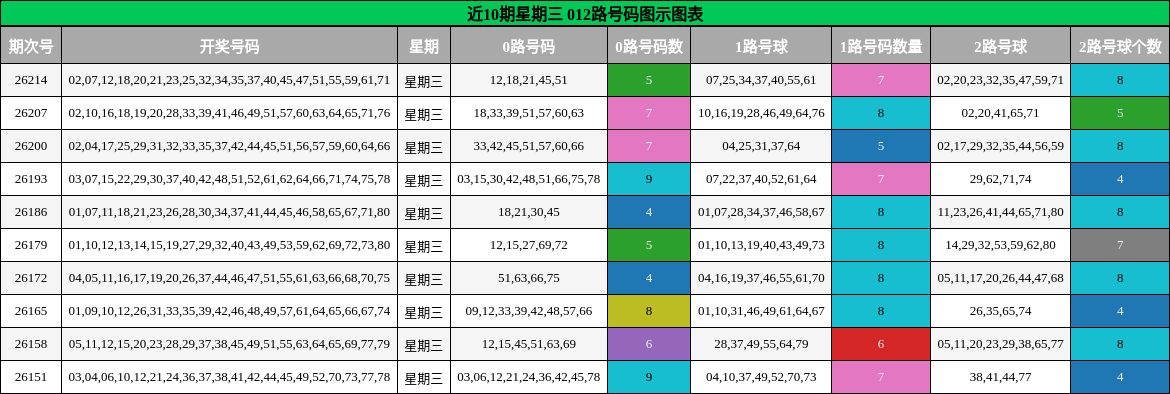 近10期星期三 012路号码图示图表