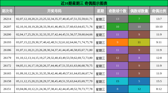 近10期星期三 奇偶图示图表