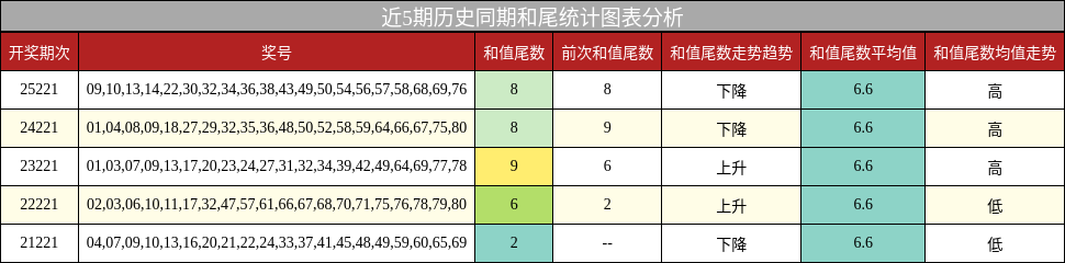 和尾分析