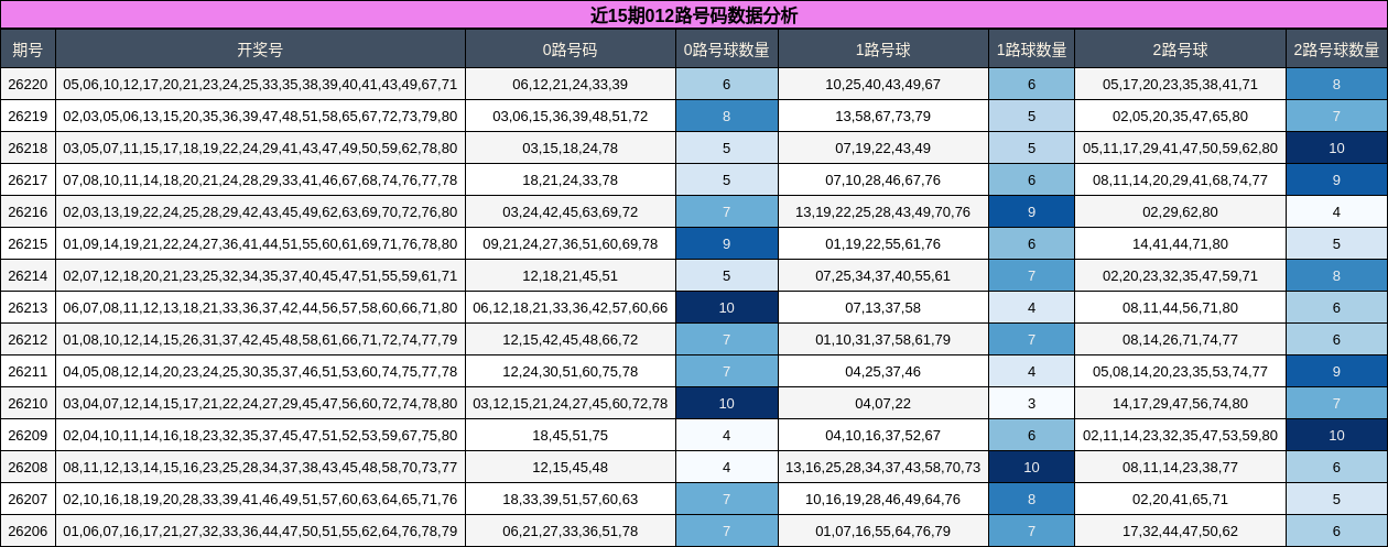 012路号码分析