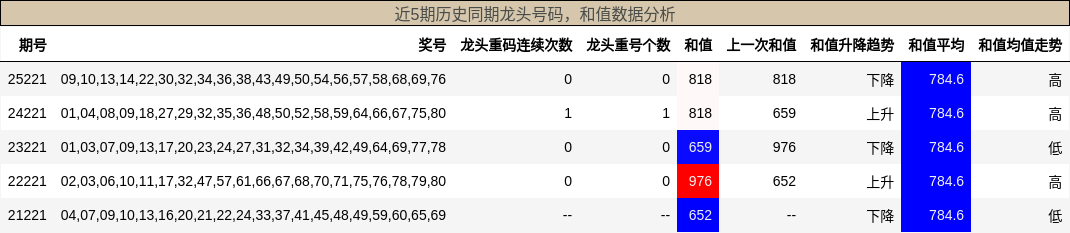 龙头号码分析，和值分析