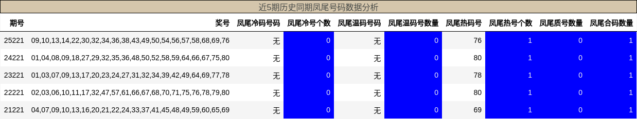 凤尾号码分析