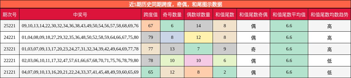 跨度分析，奇偶分析，和尾分析