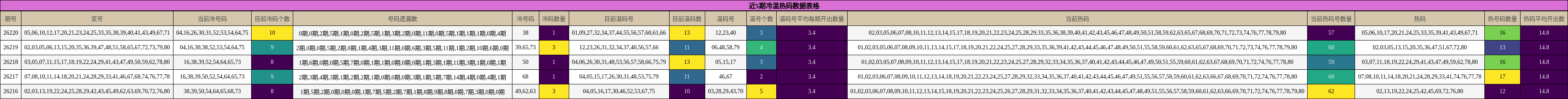 近5期冷温热码数据表格