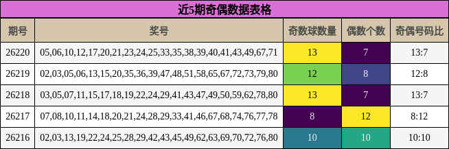 近5期奇偶数据表格