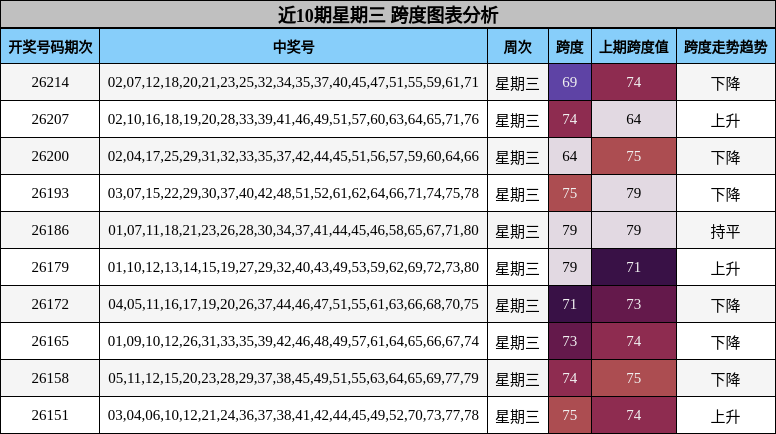 近10期星期三 跨度图表分析
