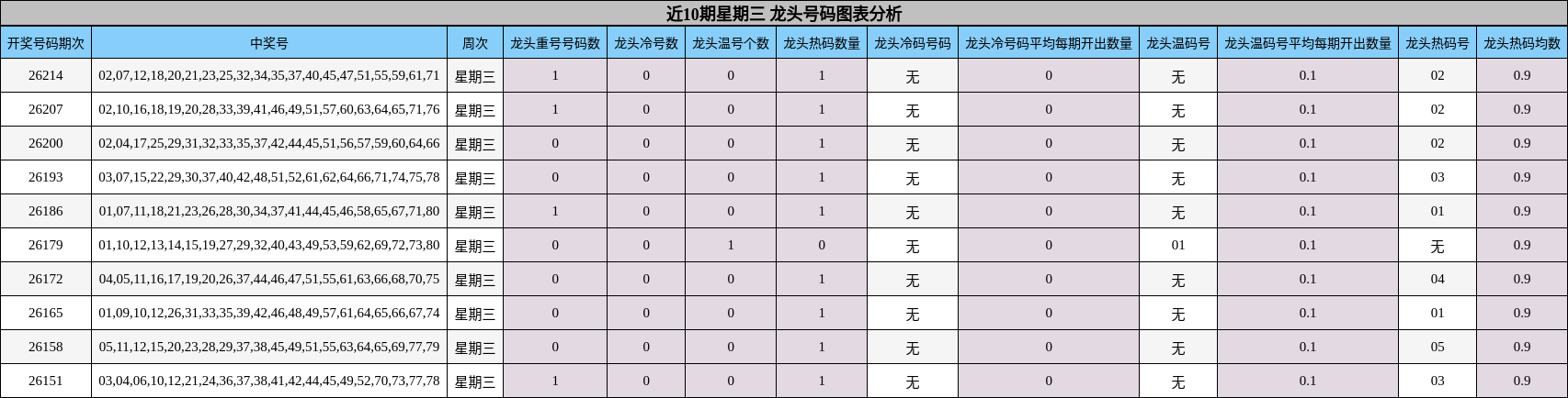 近10期星期三 龙头号码图表分析