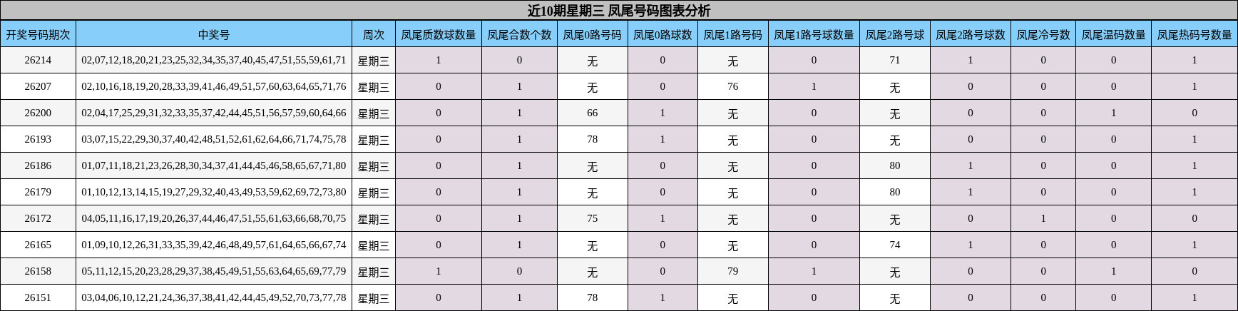 近10期星期三 凤尾号码图表分析