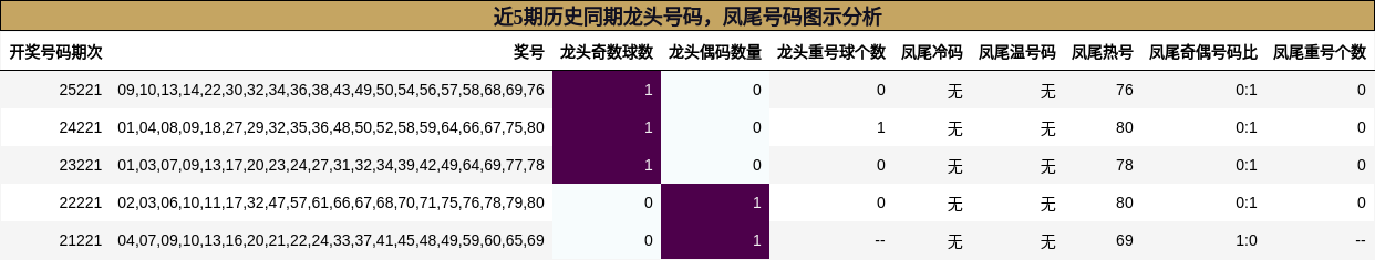 龙头号码分析，凤尾号码分析